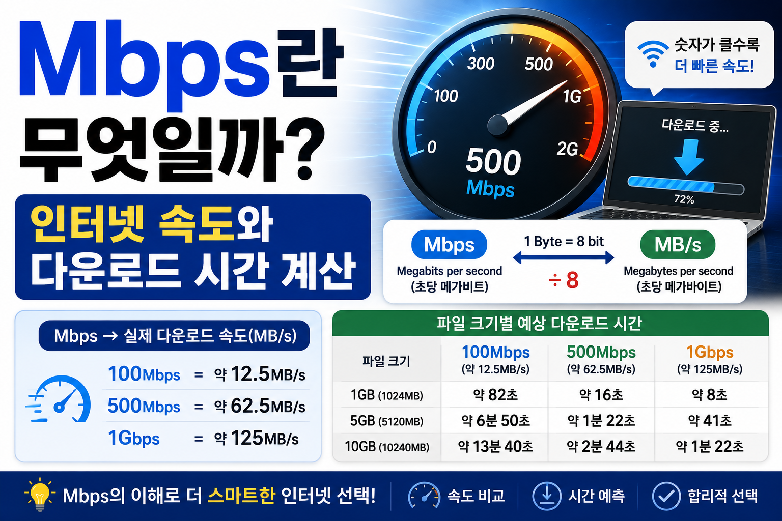 mbps란 무엇일까